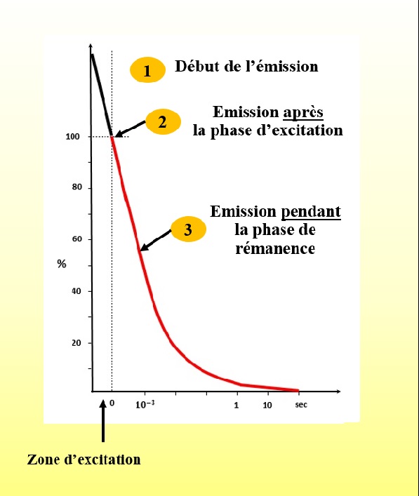 La fluorescence et la phosphorescence - 1,2,3 Couleurs